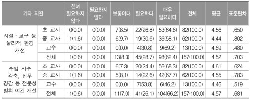 체육과 기타 지원 방안의 필요성(교사, 교수)