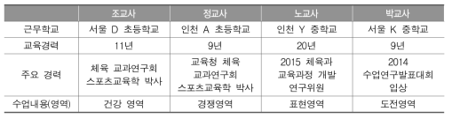 수업 관찰 및 면담 참여교사 정보