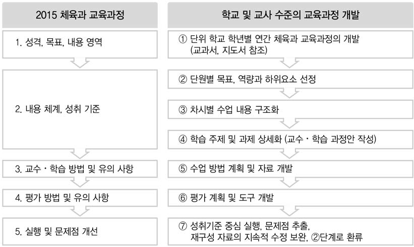 단위 학교 및 교사 수준 교육과정의 단계적 개발 절차