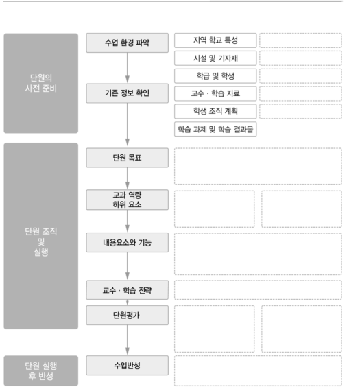 단원 계획 구조화