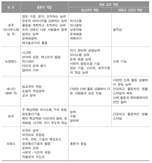 국외 국가 수준 교육과정의 총론과 각론의 역량 관계