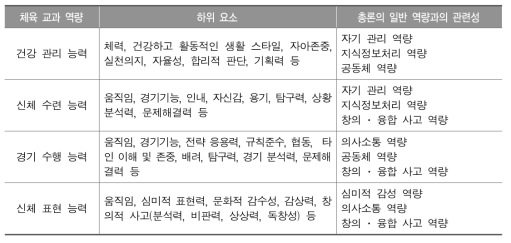 체육 교과 역량과 하위요소, 일반 역량과의 관련성