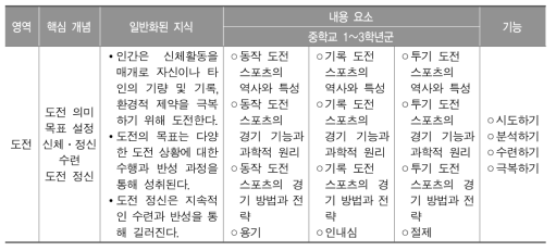 체육과목 중학교 1～3학년군의 도전 영역 내용체계