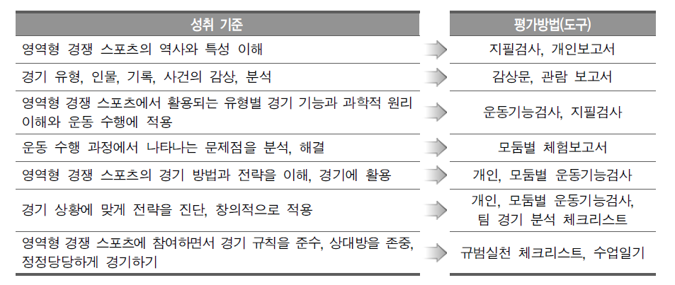 영역형 경쟁 영역의 성취 기준과 평가방법 사례