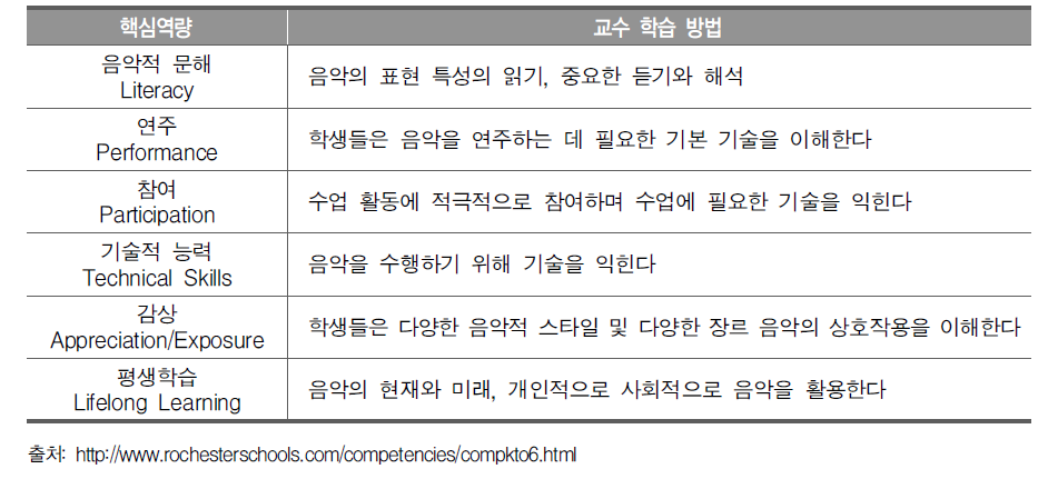 로체스터 학교 음악 수업의 역량(Competency)