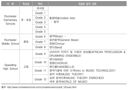 로체스터 학교에서 개설된 음악 과목 및 수업