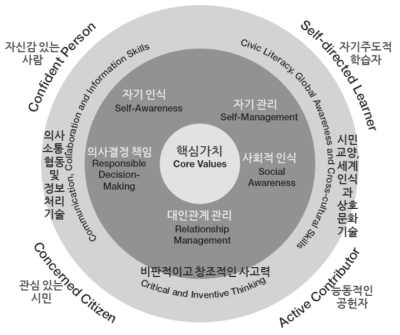 싱가포르 교육과정에서의 21세기 역량