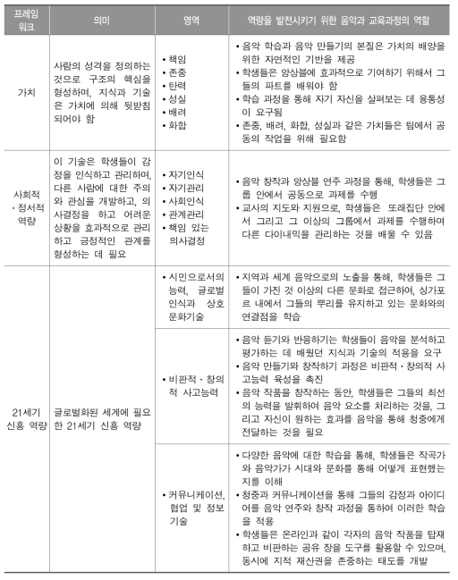 21세기 역량 개발을 위한 음악과 교육과정의 역할