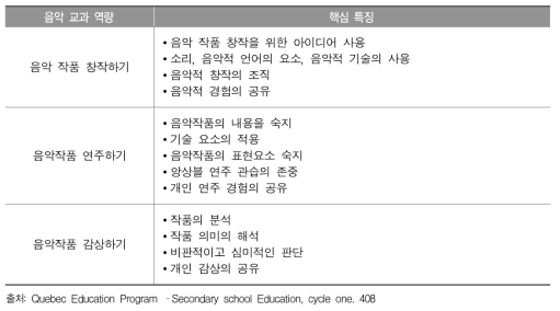 캐나다 퀘벡 주의 음악 교과 역량