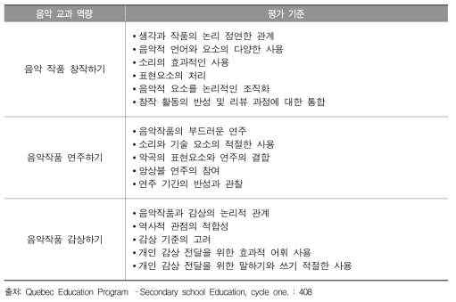 음악 교과의 역량에 따른 평가기준