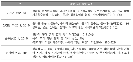 음악 교과 역량 요소에 대한 의견