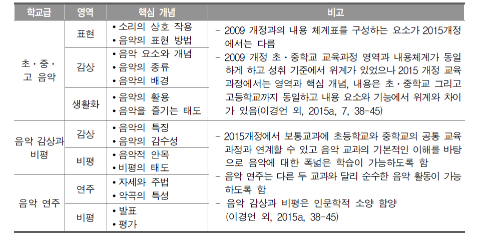 2015 음악과 교육과정 영역별 핵심 개념