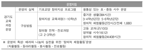 창의지성 교육과정의 운영 지침