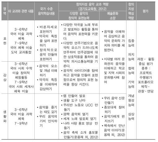 창의지성 교육과정의 교과 역량 재구성