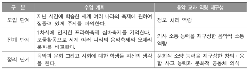 창의공감 중등 역량수업-2/2차시 수업(안)