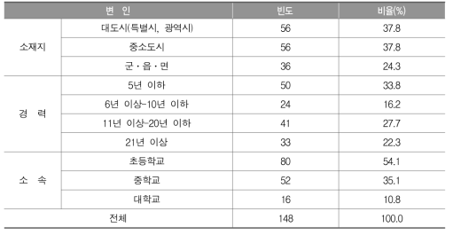 음악과 핵심역량 증진 관련 설문조사 참여 현황(교사, 교수)