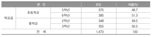 핵심역량 증진 관련 교과 교육과정 설문조사 참여 학생 현황