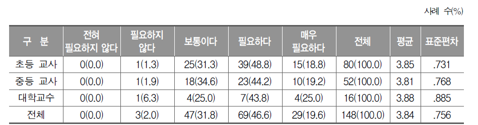 역량 기반 음악 교육의 필요성(교사, 교수)