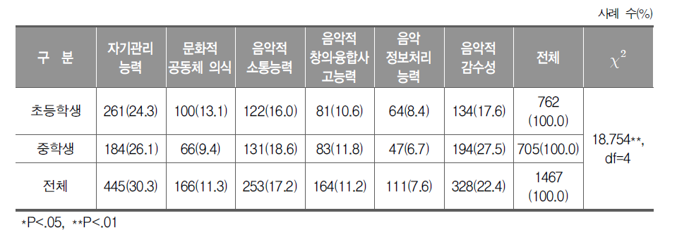 음악 교과 역량의 중요도(학생)