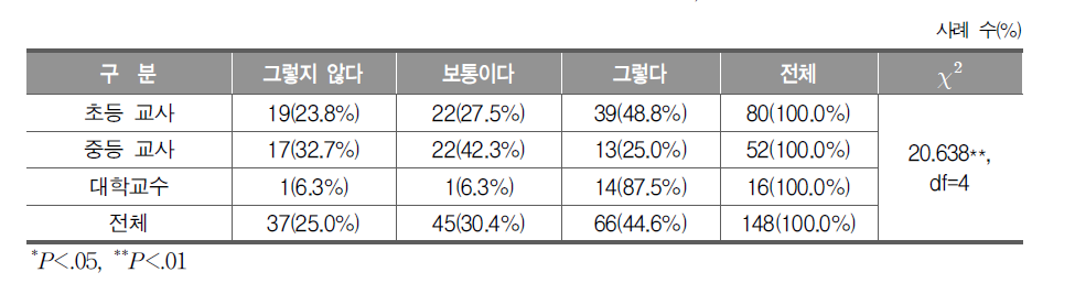 현재 음악 수업에서의 음악 교과 역량 실현 정도(교사, 교수)