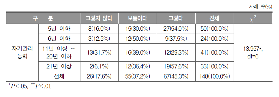 현재 음악 수업에서의 음악 교과 역량 실현 정도(경력별)