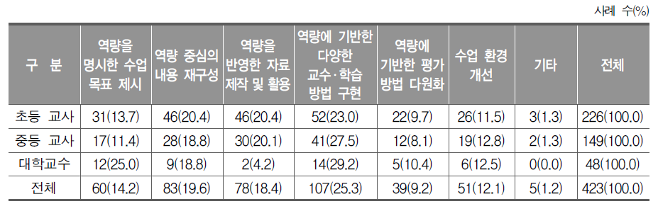 음악 교과 역량 증진을 위해 음악 수업에서 역점을 두어야 할 사항 3가지(교사, 교수 복수 응답)