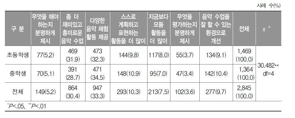 음악 수업에서 개선해야 할 사항 2가지(학생 복수 응답)