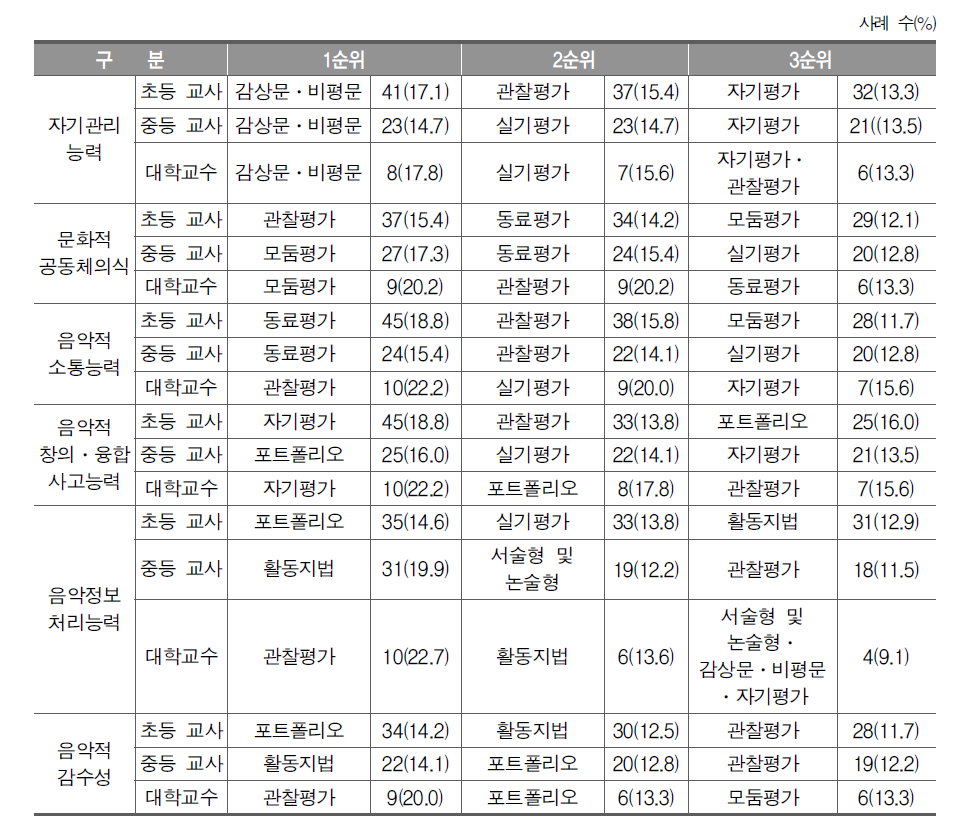 음악 교과 역량에 적절한 평가 방법 3가지(교사, 교수 복수 응답)