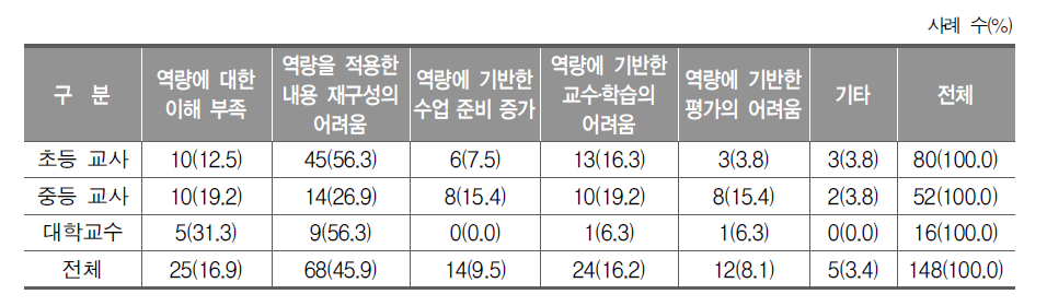 음악 교과 역량 증진을 위한 교과 수업에서 예상되는 어려움(교사, 교수)