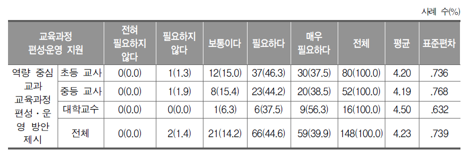 교육과정 편성․운영 지원 방안의 필요성(교사, 교수)