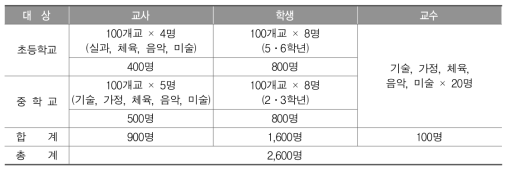 설문 조사 대상자 수