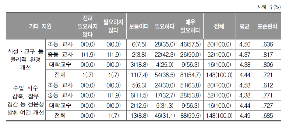 기타 지원 방안의 필요성(교사, 교수)