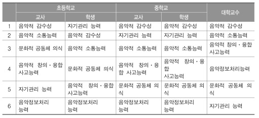 음악 교과 역량에 대한 중요도(전체 비교)