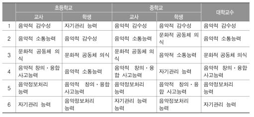 음악 교과 역량의 실현 정도(전체 비교)