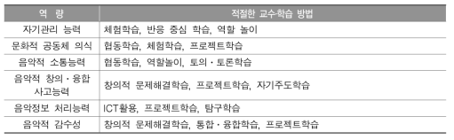 음악 교과 역량에 적절한 교수․학습 방법(전체)