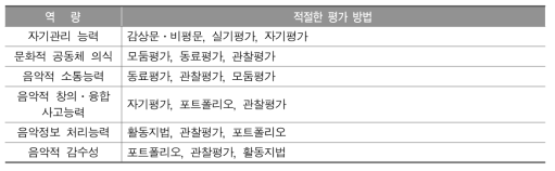 음악 교과 역량에 적절한 평가 방법(전체)