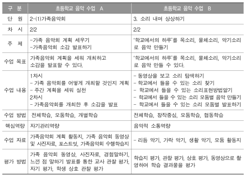 초등학교 음악과 수업관찰 개관