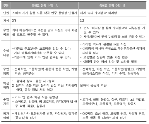 중학교 음악과 수업관찰 개관