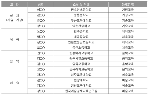 교과별 워킹 그룹 구성 현황