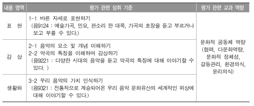 평가 관련 성취 기준 및 교과 역량