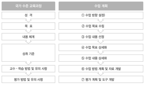 교육과정 재구성을 통한 수업 계획 절차