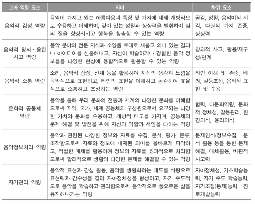 음악 교과 역량의 의미 및 하위 요소