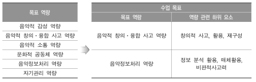 수업 사례 2: 음악 교과 역량(중학교 수업의 예)