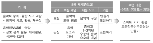 수업 사례 2: 음악 수업 내용 선정(중학교)