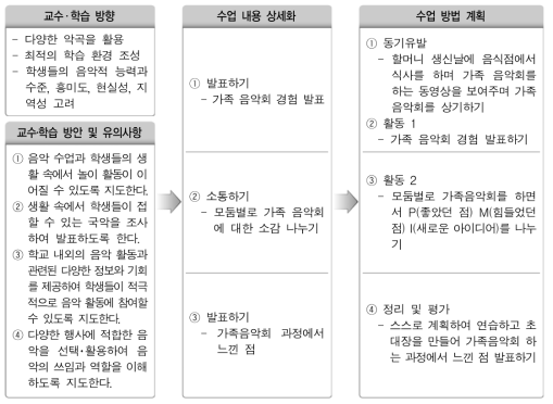 수업 사례 1: 수업 방법 계획(초등학교)