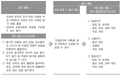 수업 사례 1: 평가 계획(초등학교)