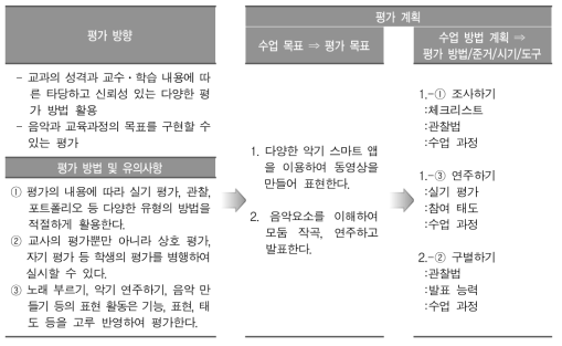 수업 사례 2: 평가 계획(중학교)