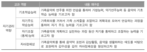 초등학교 음악 수업의 교과 역량 중심의 내용 재구성 예시