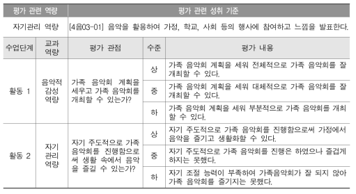 초등학교 음악 수업 활동별 평가채점표 예시(교사용)