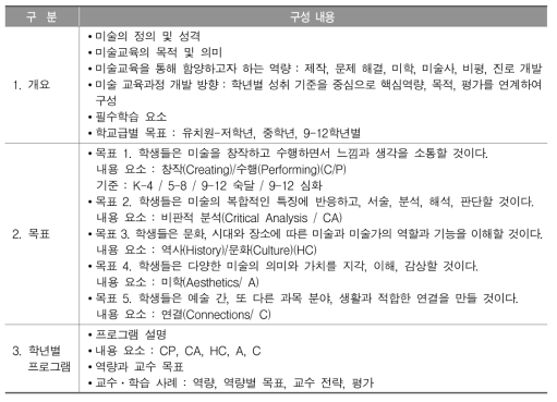 미국 미시시피 주 미술과 교육과정의 구성 내용